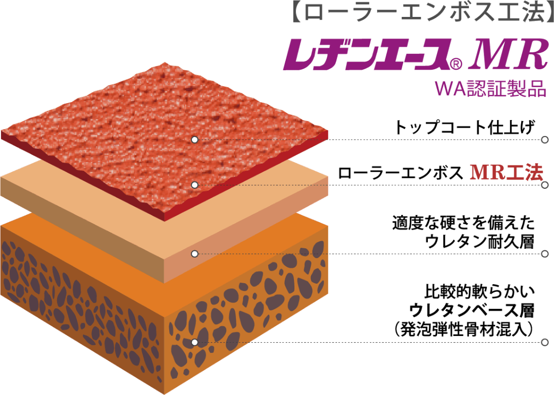 ◼︎フルウレタン舗装