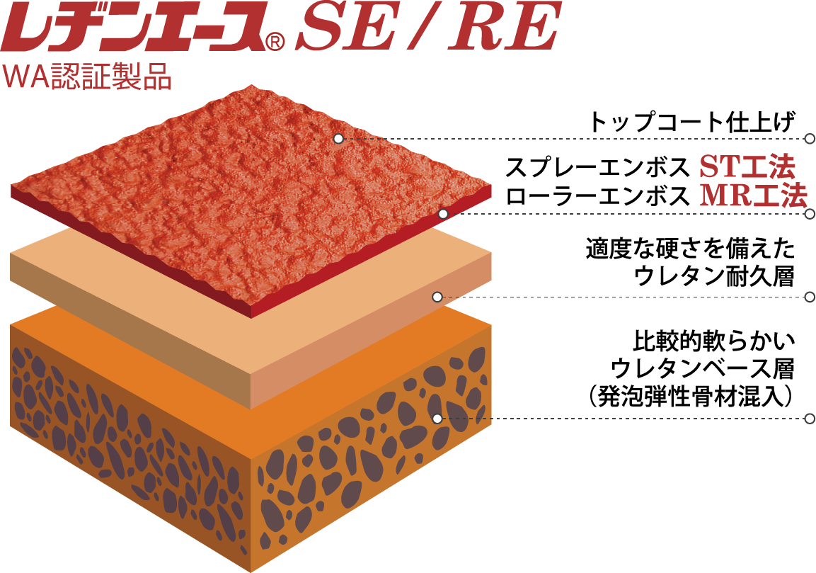 ◼︎ウレタンベース層