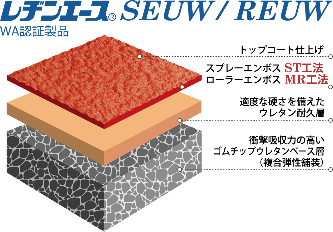 ◼︎ゴムチップウレタンベース層