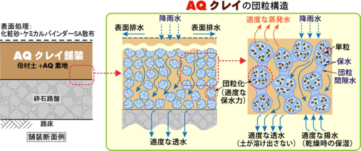 AQクレイの団粒構造 表面処理:化粧砂・ケミカルバインダーSA散布 AQクレイ舗装 母材土+AQ素地 砕石路盤 路床 舗装断面例 降雨水 表面排水 表面排水 団粒化(適度な保水力)適度な透水 降雨水 適度な蒸発水 単粒 保水 団粒間隙水 適度な透水(土が溶け出さない)適度な揚水(乾燥時の保湿)