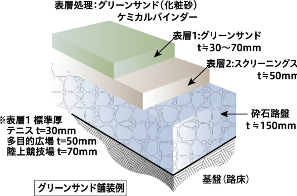 グリーンサンド構成例