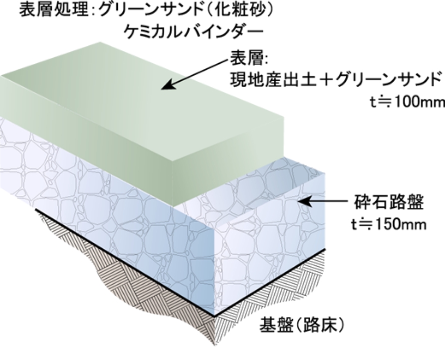 グリーンソアー舗装