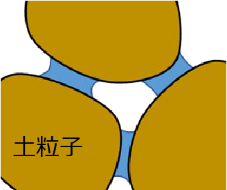 従来の降雨前の土壌の状態を示す図