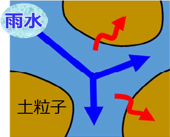 従来の降雨後の土壌の状態を示す図