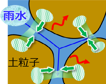 ルナクレイの降雨後の土壌の状態を示す図