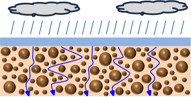 従来の降雨前の土壌の状態を示す図