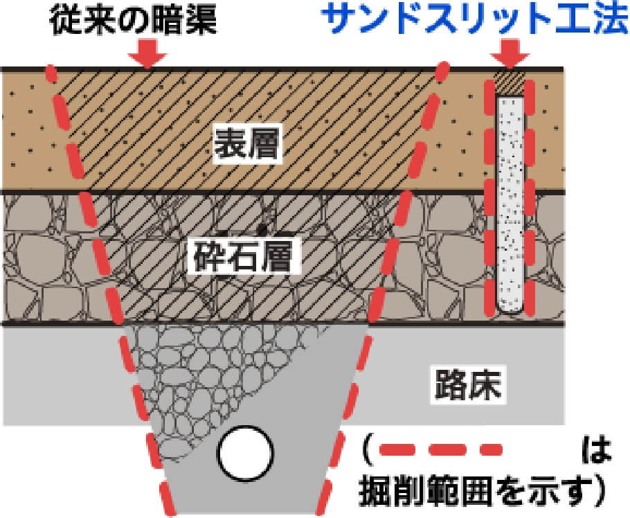 従来の暗渠 サンドスリット工法 表層 砕石層 路床　は 掘削範囲を示す