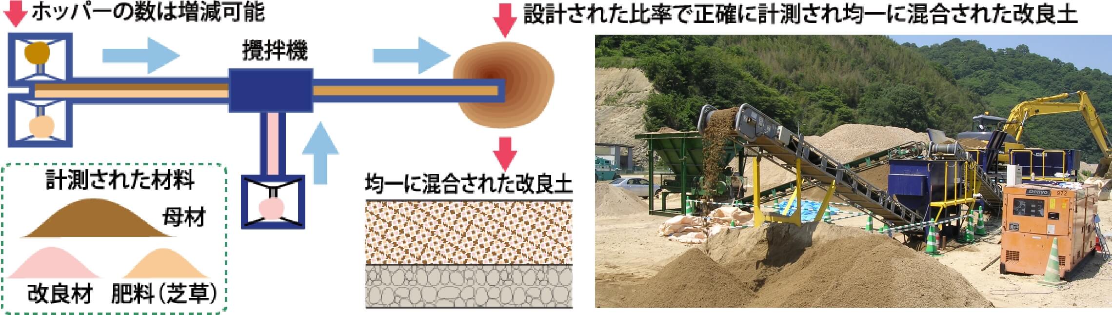 ホッパーの数は増減可能 攪拌機 計測され材料 母材 改良材 肥料(芝草)均一に混合された改良土 設計された比率で正確に計測され均一に混合された改良土