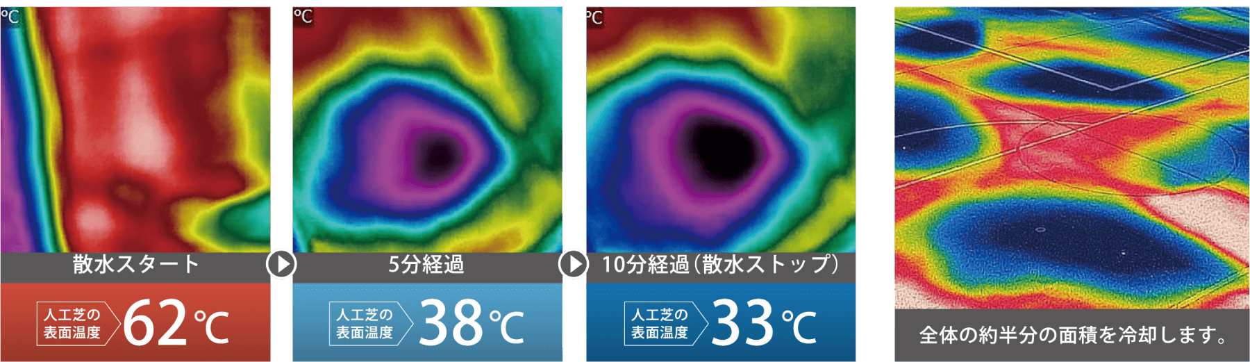 散水スタート 人工芝の表面温度 5分経過 人工芝の表面温度 10分経過（散水ストップ）人工芝の表面温度 全体の約半分の面積を冷却します。