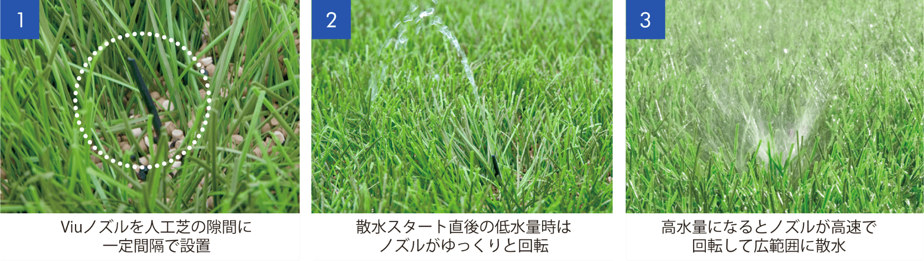 1Viuノズルを人工芝の隙間に一定間隔で設置 2散水スタート直後の低水量時はノズルがゆっくりと回転 3高水量になるとノズルが高速で回転して広範囲に散水