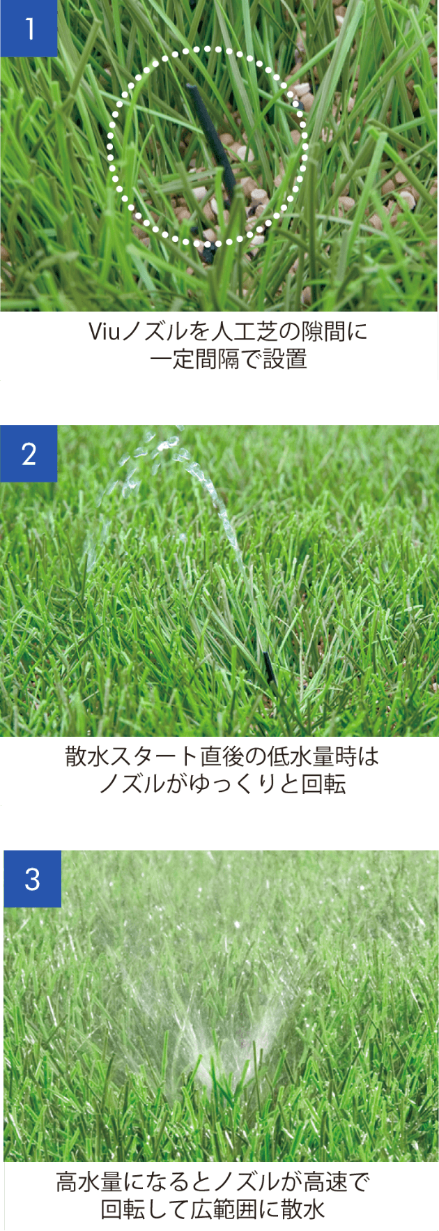 1Viuノズルを人工芝の隙間に一定間隔で設置 2散水スタート直後の低水量時はノズルがゆっくりと回転 3高水量になるとノズルが高速で回転して広範囲に散水